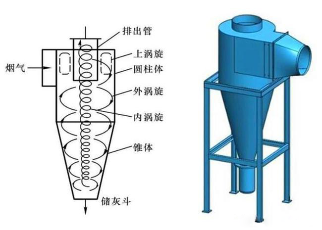 什么是旋風除塵器？旋風除塵器是怎樣工作的？